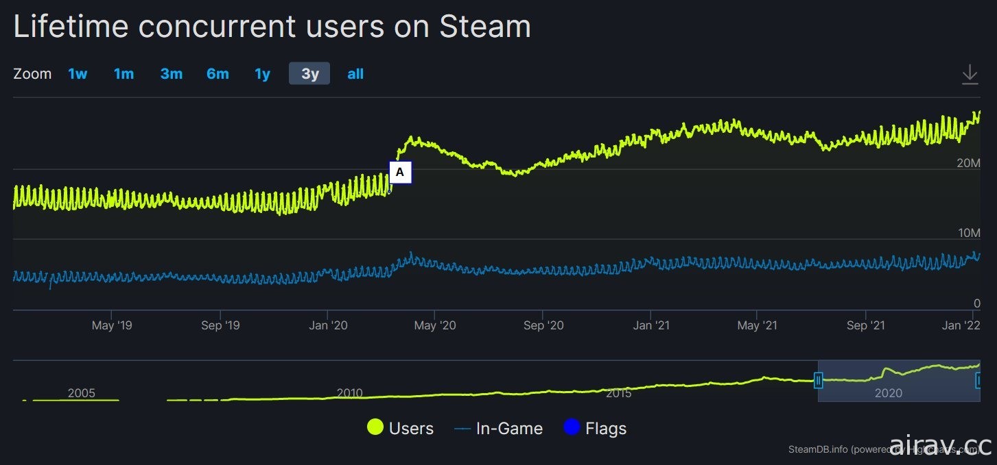创新高！第三方网站统计 Steam 同时线上人数首度突破 2800 万人