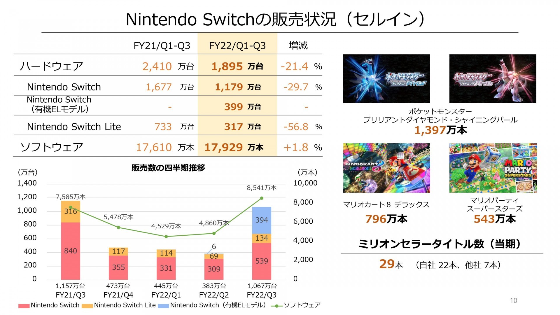 Nintendo Switch 主机累计销售突破 1 亿台大关 成为任天堂旗下最畅销家用主机