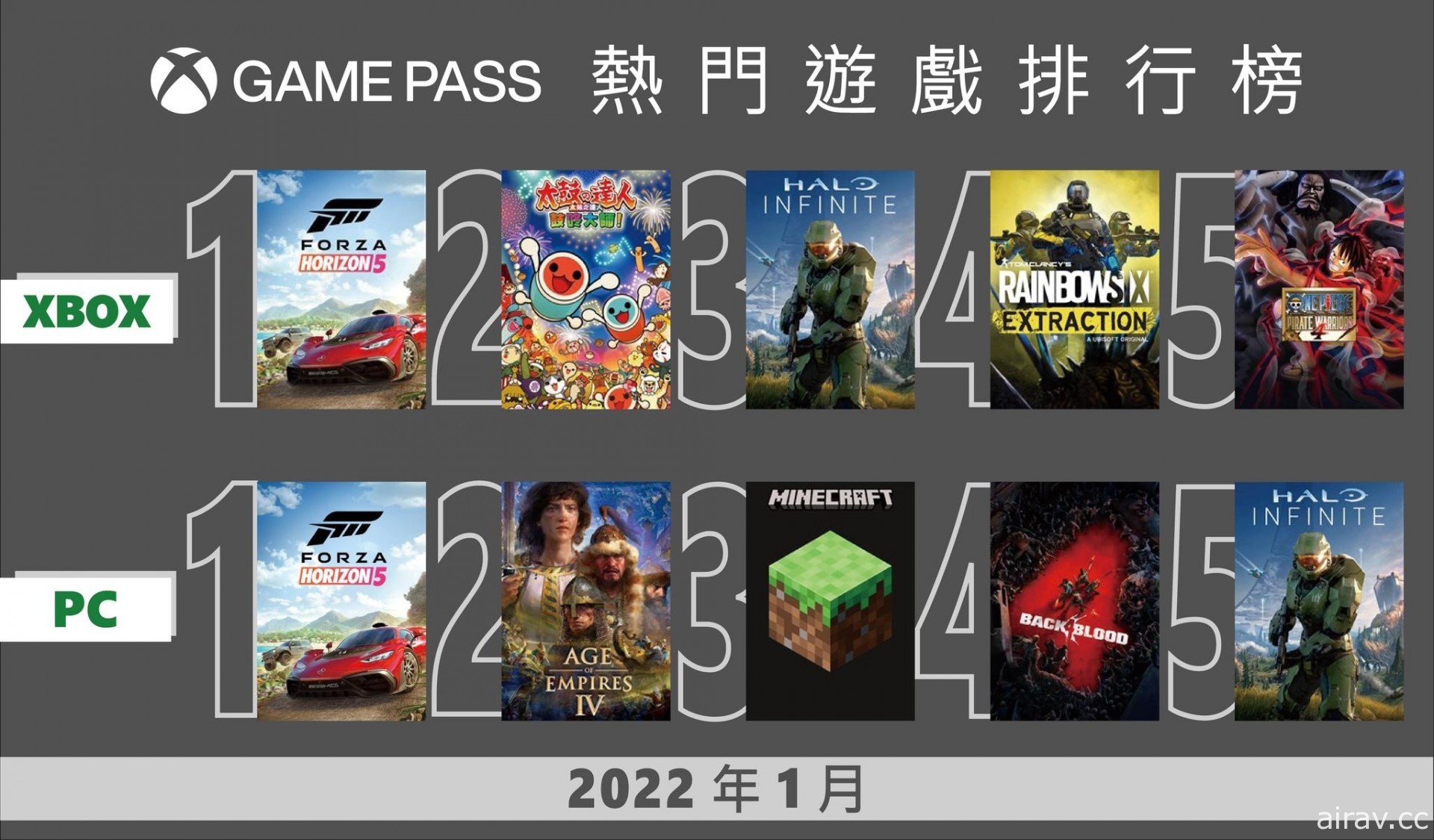 Xbox 公布 Game Pass 強打陣容與 1 月熱門榜 推出 PC Game Pass 買一送一優惠