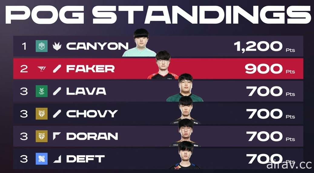 《英雄聯盟》Faker 創下 LCK 首位拿到 2500 殺選手新紀錄　T1 戰隊取得十三連勝