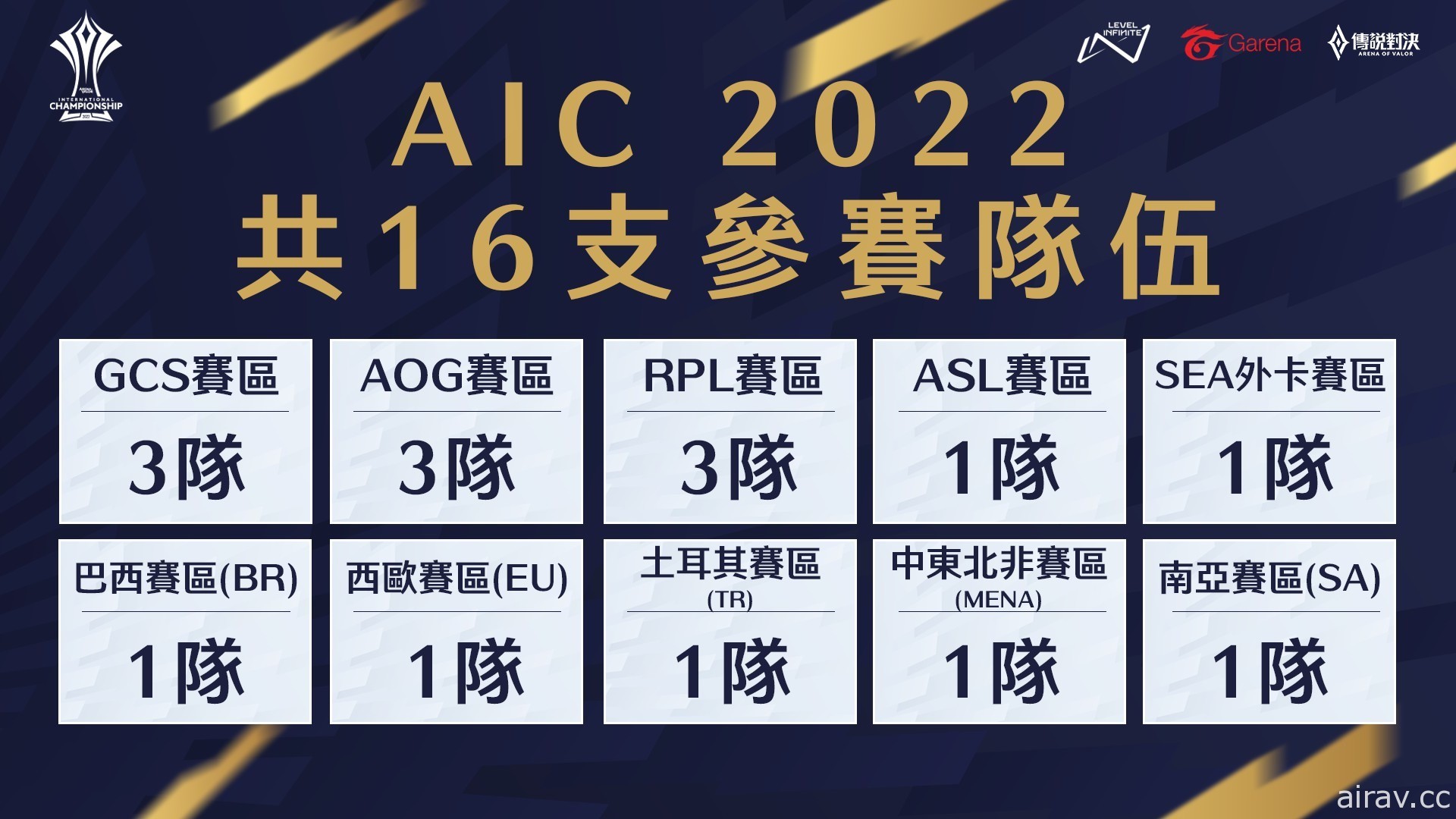 《傳說對決》總獎金池達 200 萬美元  AIC 2022 國際錦標賽 6 月登場