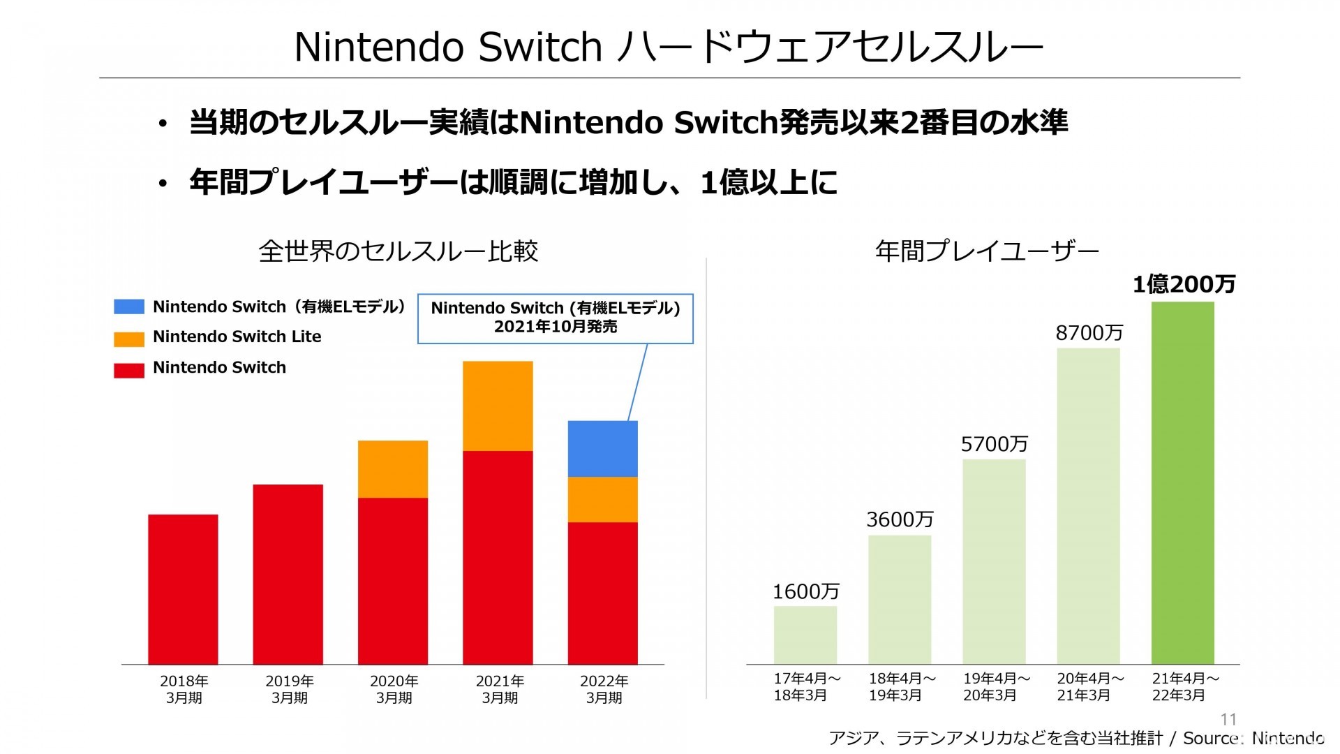 任天堂公布 2021 年度業績報告 業績小幅下滑 Switch 主機銷售衰退 2 成