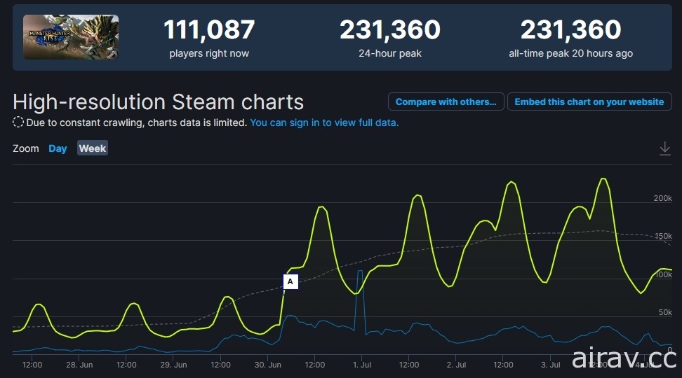 《魔物獵人 崛起：破曉》Steam 最高同上人數突破 23 萬人