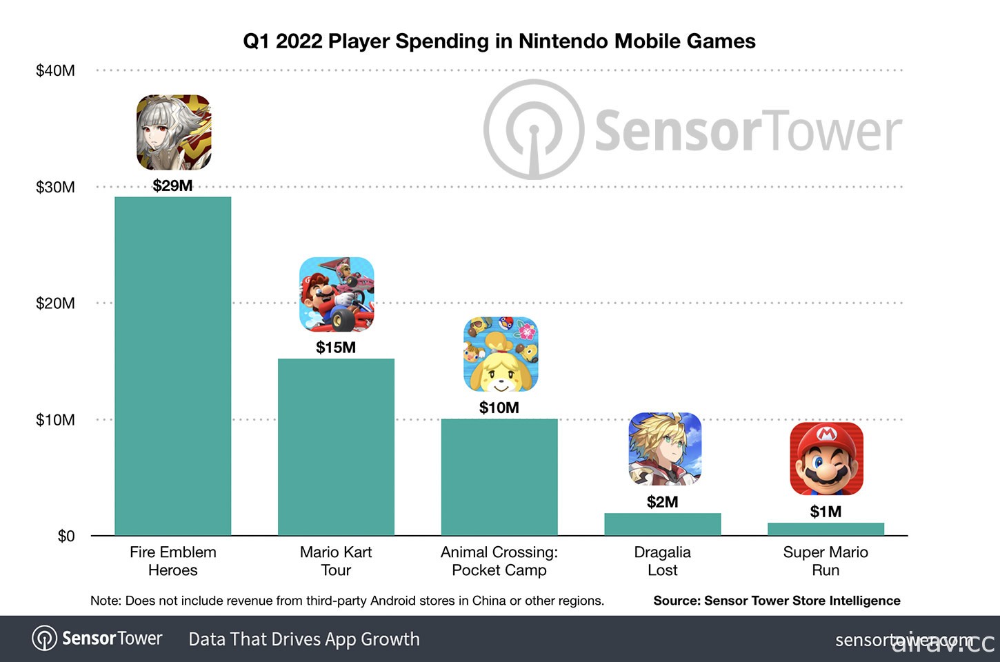 Sensor Tower 指出《聖火降魔錄 英雄雲集》自 2017 年推出以來累計營收突破 10億美元里程碑