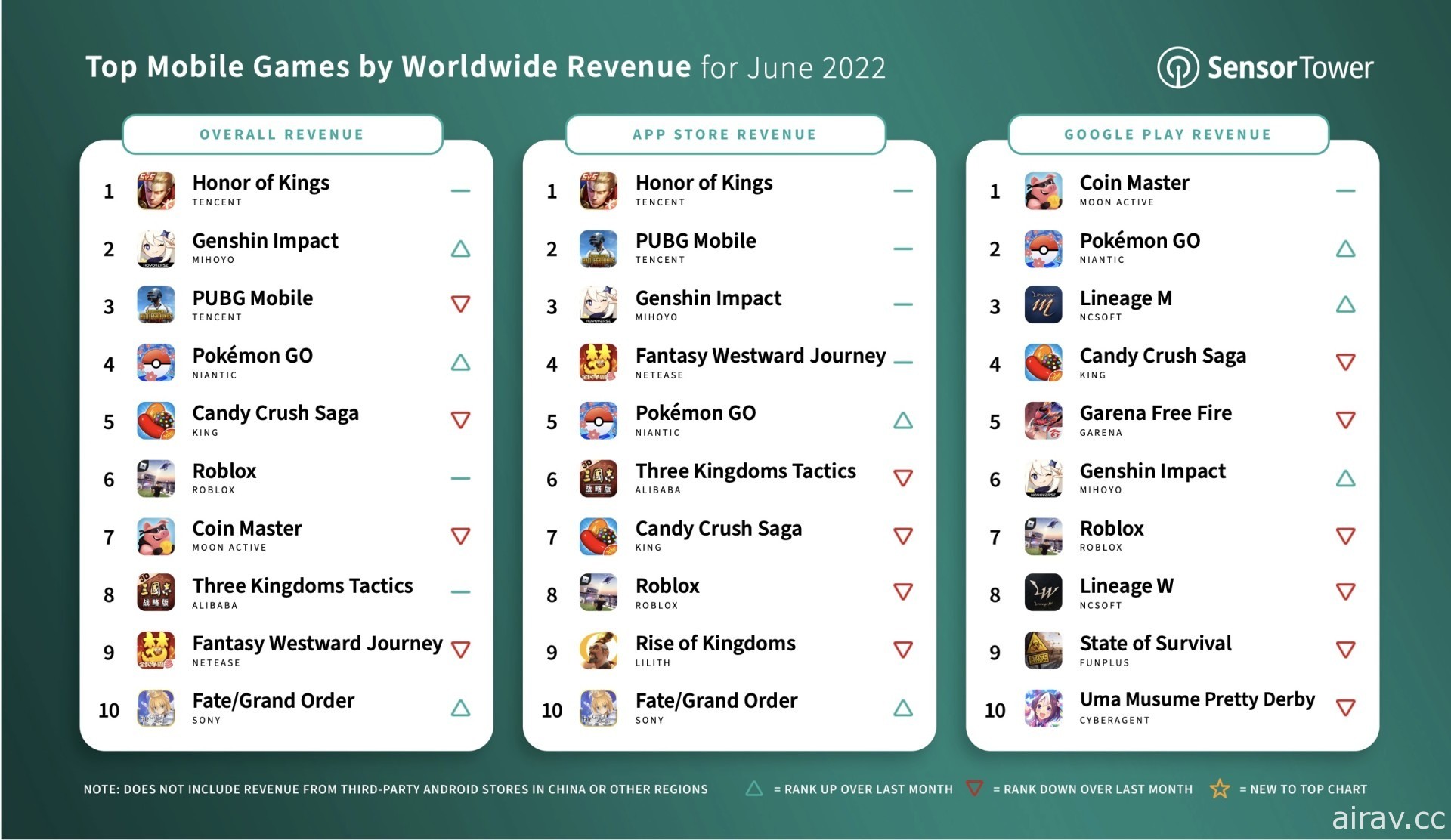 Sensor Tower 公布 6 月全球手機遊戲營收排行 《原神》擠下《PUBG Mobile》登上第二名
